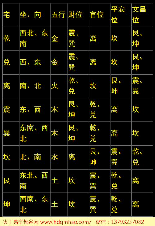 位置,除了财位之外,还有官位,平安位,文昌位,都可以借助五行定位法